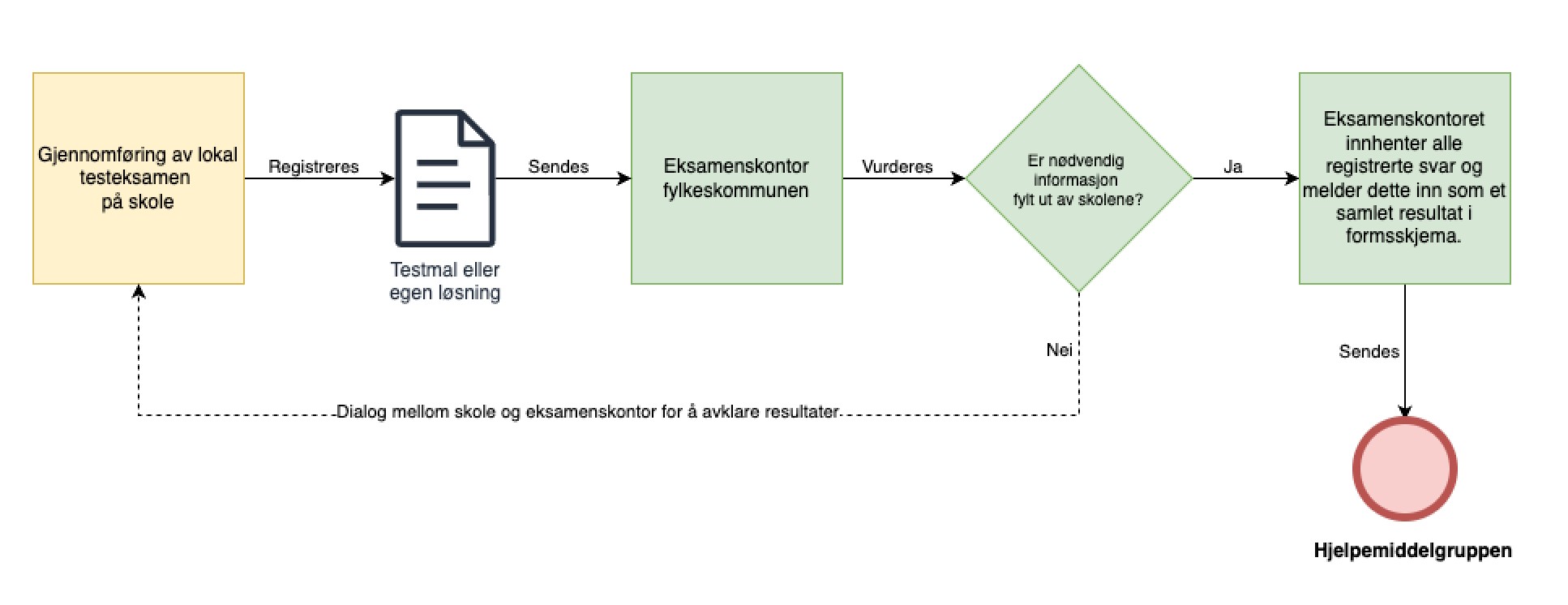 Rutine for testeksamen